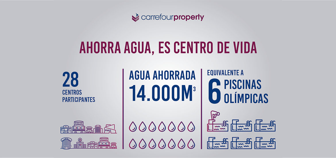 Centro Comercial Rosaleda redujo su consumo de agua en más de 934.000 litros durante 2018